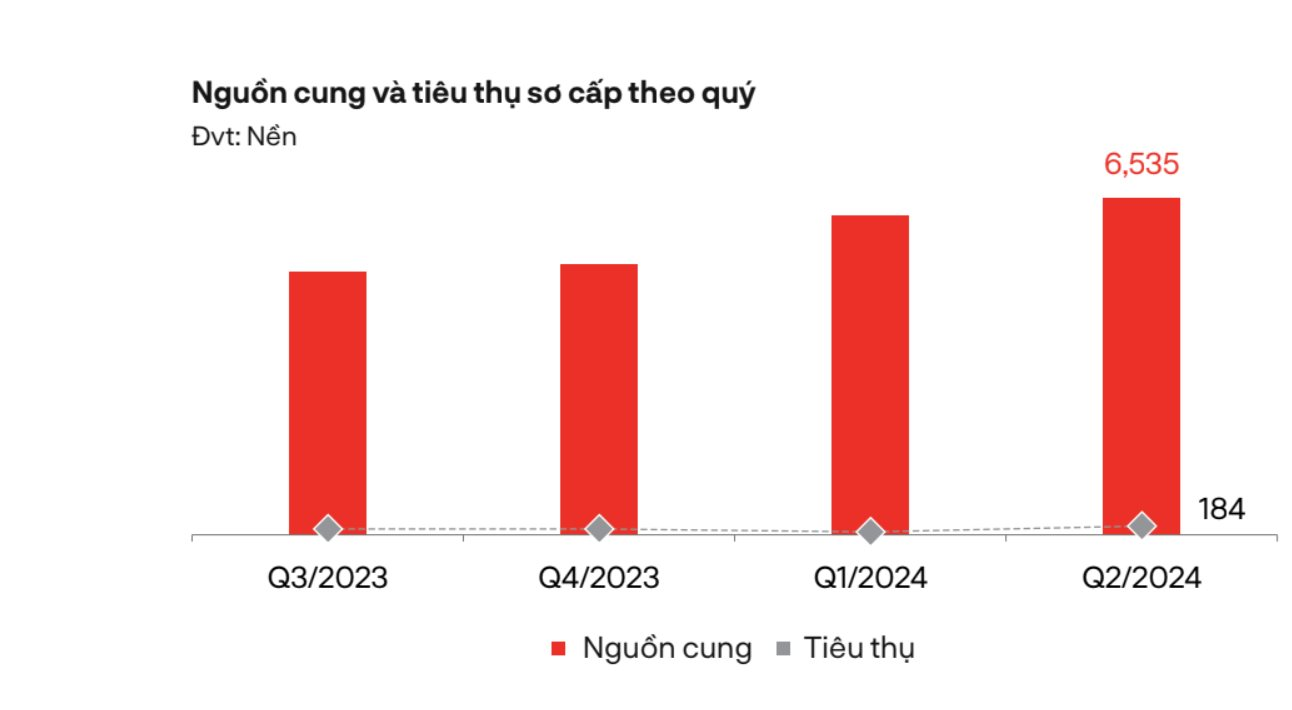 Thị trường bất động sản quý 3/2024: Hồi sinh mạnh mẽ từ đất nền